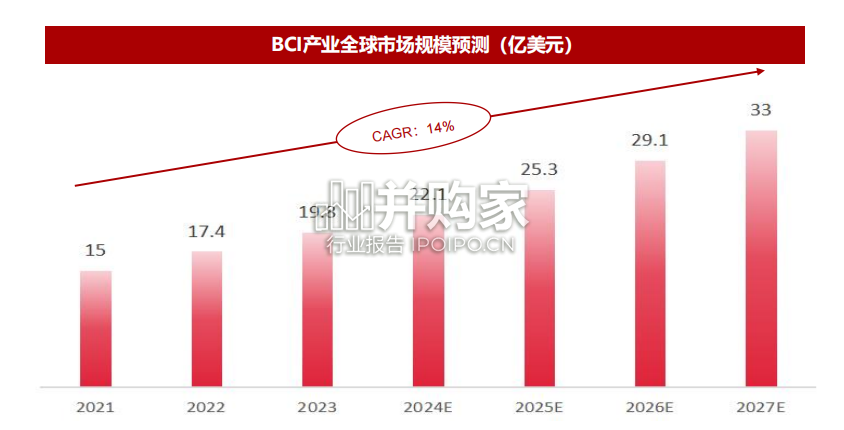 脑机接口行业报告:BCI市场(32页)-第1张图片 脑机接口行业报告:BCI市场(32页)-第1张图片