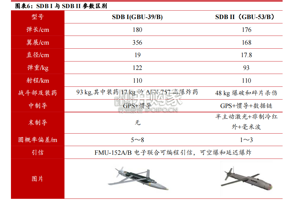 航空制导炸弹行业报告:小型化、复合制导是重要趋势(27页)-第1张图片 航空制导炸弹行业报告:小型化、复合制导是重要趋势(27页)-第1张图片