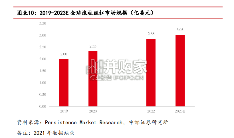 丝杠行业报告:行星滚柱丝杠、梯形丝杠和滚柱丝杠(30页)-第1张图片 丝杠行业报告:行星滚柱丝杠、梯形丝杠和滚柱丝杠(30页)-第1张图片
