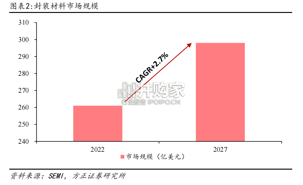 半导体材料行业报告:黏接材料、散热材料、热界面材料、均热片(24页)-第1张图片 半导体材料行业报告:黏接材料、散热材料、热界面材料、均热片(24页)-第1张图片