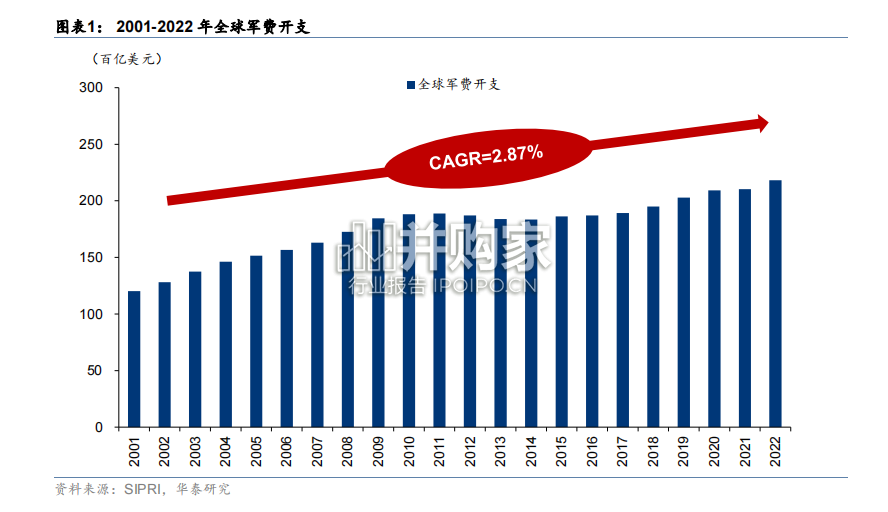航天军工专题研究报告:军贸出口(41页)-第1张图片 航天军工专题研究报告:军贸出口(41页)-第1张图片