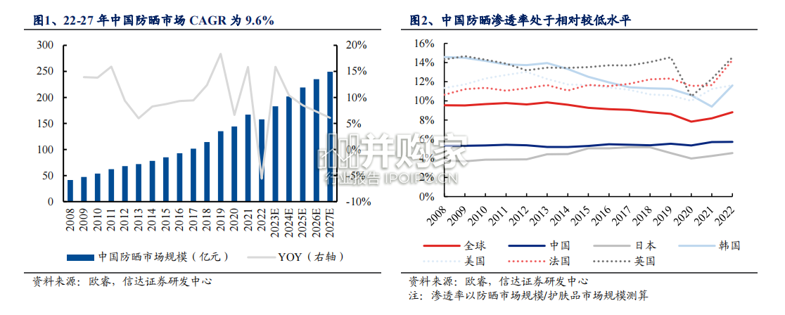 防晒行业报告(15页)-第1张图片 防晒行业报告(15页)-第1张图片