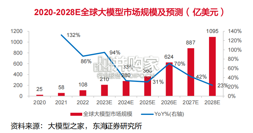 大模型AI服务器行业报告:半导体与光模块(56页)-第1张图片 大模型AI服务器行业报告:半导体与光模块(56页)-第1张图片