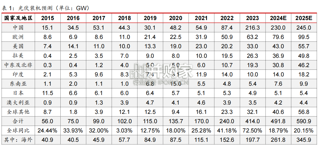 光伏胶膜行业报告(15页)-第1张图片 光伏胶膜行业报告(15页)-第1张图片