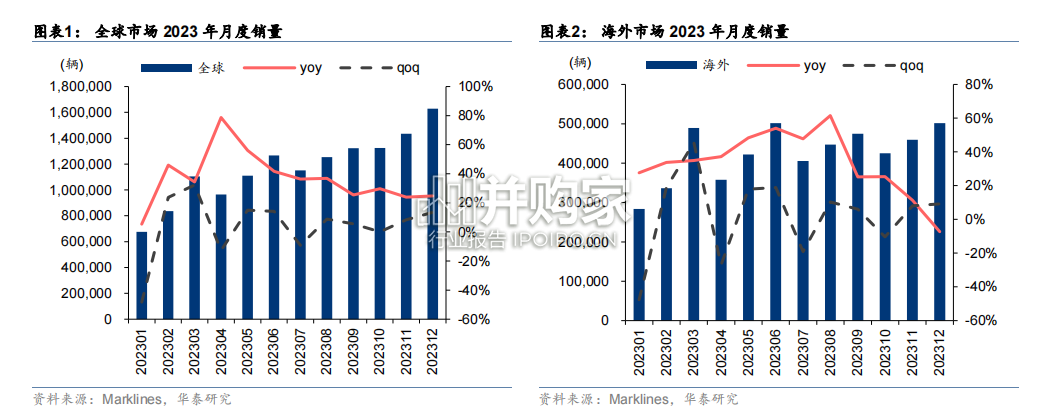 海外新能源车市场回顾报告(25页)-第1张图片 海外新能源车市场回顾报告(25页)-第1张图片