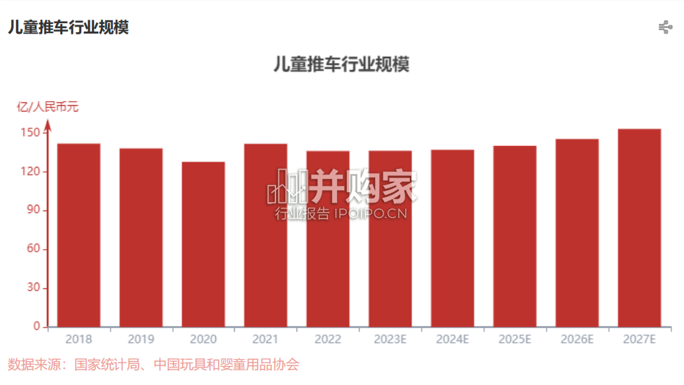 中国儿童推车行业报告(15页)-第1张图片 中国儿童推车行业报告(15页)-第1张图片