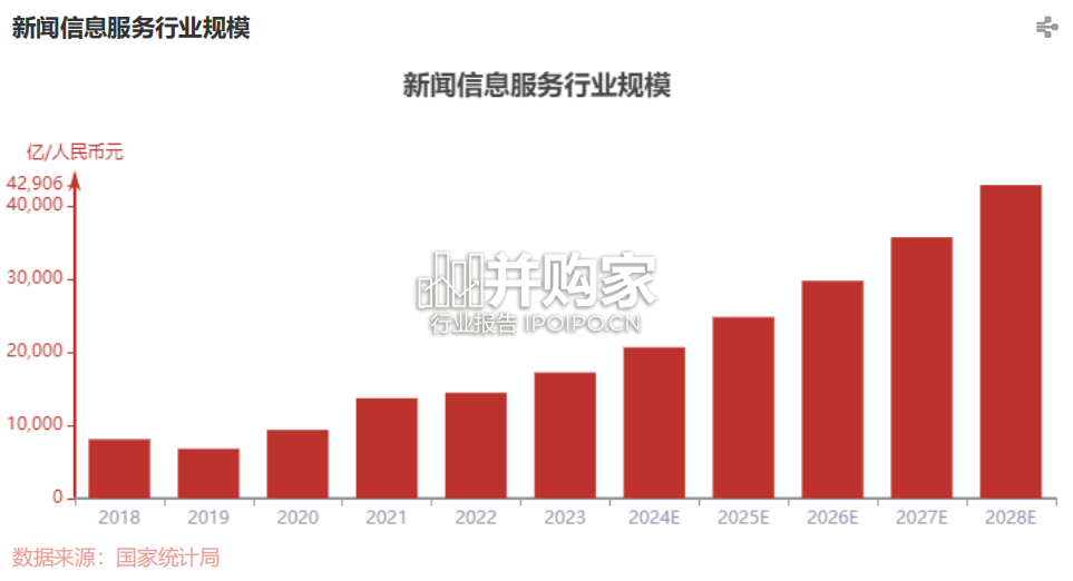 中国新闻信息服务行业报告(16页)-第1张图片 中国新闻信息服务行业报告(16页)-第1张图片