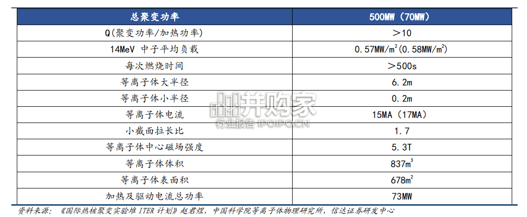 核电行业报告:核聚变(32页)-第1张图片 核电行业报告:核聚变(32页)-第1张图片