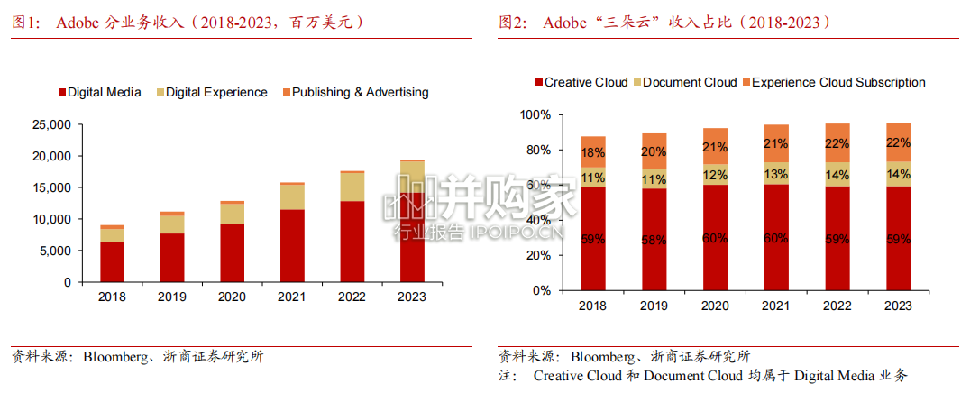 Adobe专题报告:成长之道(18页)-第1张图片 Adobe专题报告:成长之道(18页)-第1张图片