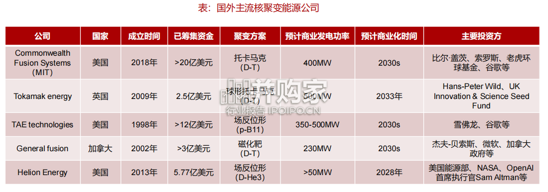 可控核聚变设备行业报告(41页)-第1张图片 可控核聚变设备行业报告(41页)-第1张图片