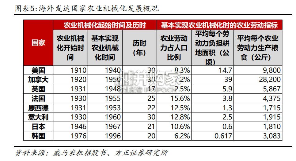 农业机械设备行业报告:农机市场(36页)-第1张图片 农业机械设备行业报告:农机市场(36页)-第1张图片