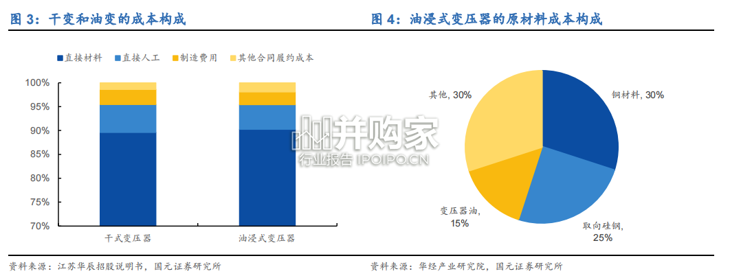 变压器行业研究报告:海外变压器市场(22页)-第1张图片 变压器行业研究报告:海外变压器市场(22页)-第1张图片
