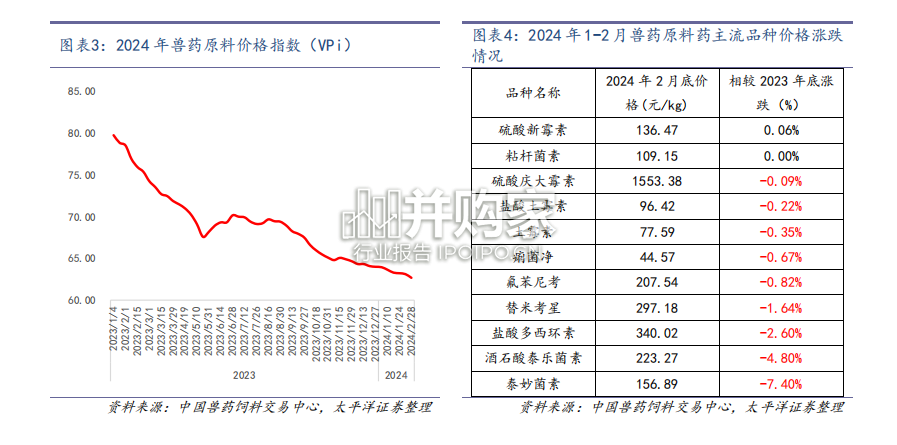 兽药原料药价格报告(12页)-第1张图片 兽药原料药价格报告(12页)-第1张图片