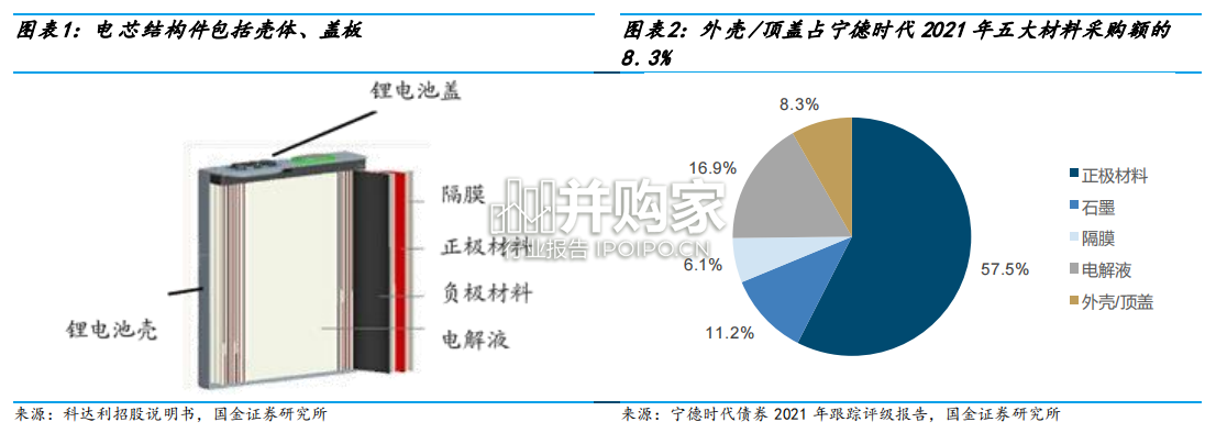 电芯结构件行业报告：壳体、盖板、防爆阀（27页）-第1张图片