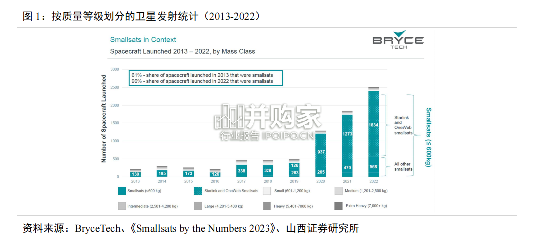 小卫星星座行业报告:多卫星星座加速组网建设(39页)-第1张图片 小卫星星座行业报告:多卫星星座加速组网建设(39页)-第1张图片