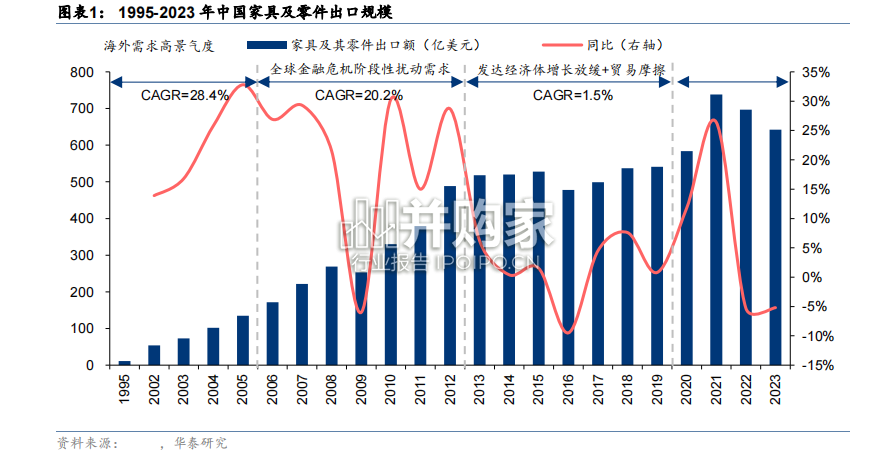 家居出海专题报告(24页)-第1张图片 家居出海专题报告(24页)-第1张图片