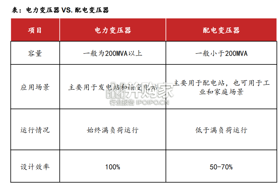 变压器行业报告(42页)-第1张图片 变压器行业报告(42页)-第1张图片