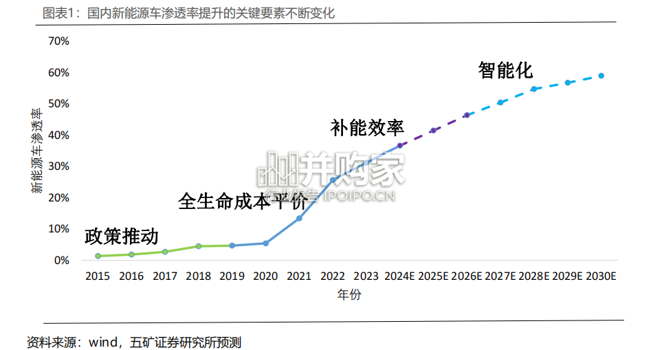 新能源汽车渗透率提升关键研究报告(57页)-第1张图片 新能源汽车渗透率提升关键研究报告(57页)-第1张图片