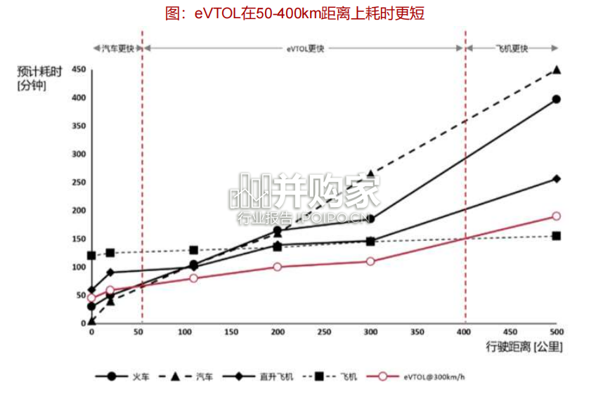 低空经济行业报告:eVTOL电动垂直起降飞行器(31页)-第1张图片 低空经济行业报告:eVTOL电动垂直起降飞行器(31页)-第1张图片