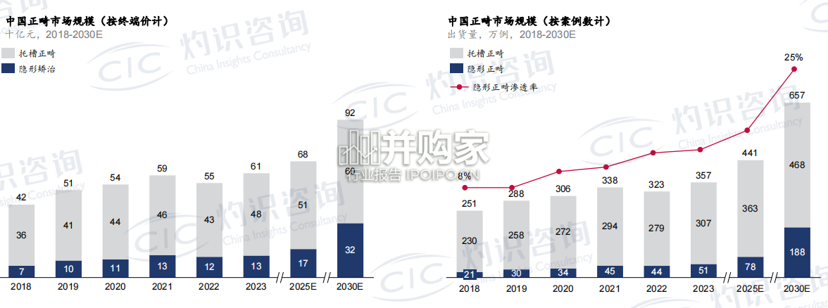中国隐形正畸行业报告(31页)-第1张图片 中国隐形正畸行业报告(31页)-第1张图片