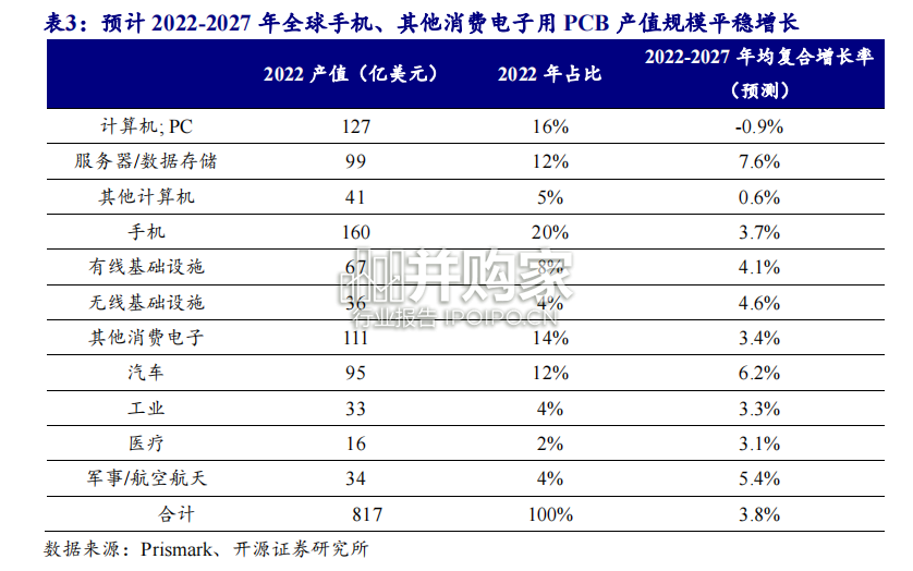 消费电子PCB行业报告:华为新机(31页)-第1张图片 消费电子PCB行业报告:华为新机(31页)-第1张图片