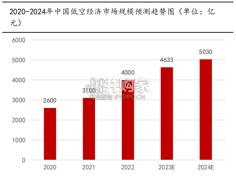 低空经济行业报告:低空通信、空管、无人机、eVTOL(26页)-第1张图片 低空经济行业报告:低空通信、空管、无人机、eVTOL(26页)-第1张图片