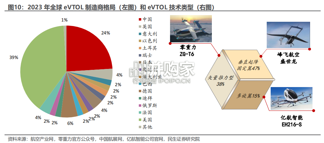 低空经济行业报告:全球低空经济发展现状、 eVTOL(34页)-第1张图片 低空经济行业报告:全球低空经济发展现状、 eVTOL(34页)-第1张图片