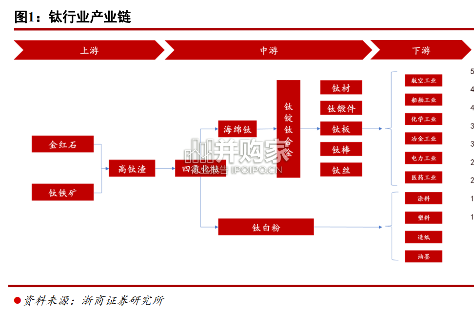 钛精矿、钛白粉行业报告(42页)-第1张图片 钛精矿、钛白粉行业报告(42页)-第1张图片