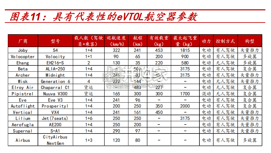 低空经济及eVTOL行业报告(38页)-第1张图片 低空经济及eVTOL行业报告(38页)-第1张图片