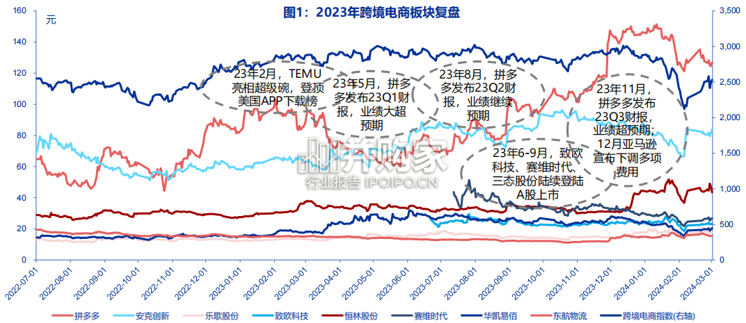 跨境电商行业复盘报告(92页)-第1张图片 跨境电商行业复盘报告(92页)-第1张图片