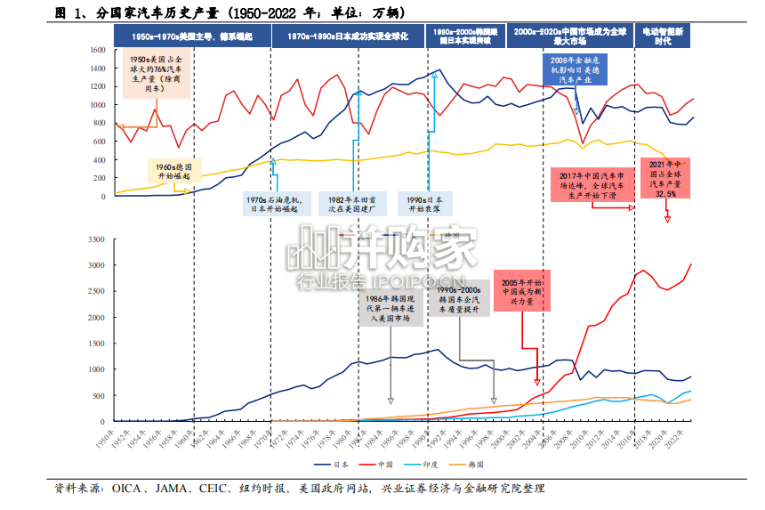 汽车整车行业报告:中国乘用车出海(55页)-第1张图片 汽车整车行业报告:中国乘用车出海(55页)-第1张图片