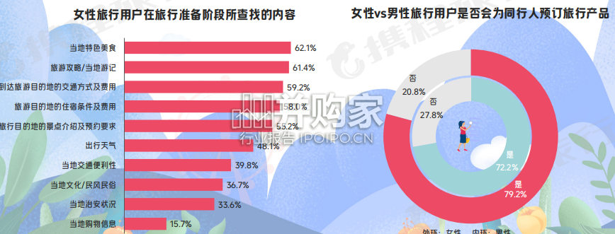携程2024女性旅行消费洞察报告(29页)-第1张图片 携程2024女性旅行消费洞察报告(29页)-第1张图片