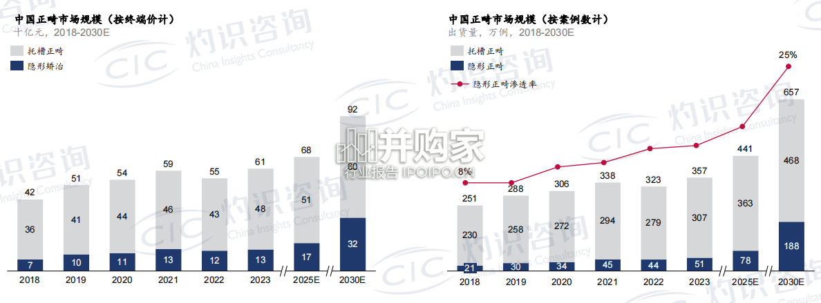 中国隐形正畸行业报告(30页)-第1张图片 中国隐形正畸行业报告(30页)-第1张图片