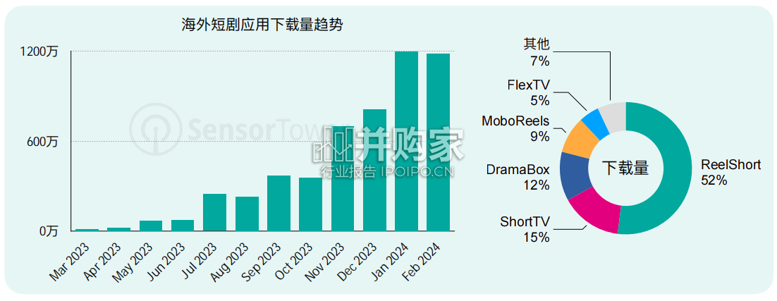 短剧出海市场洞察报告(24页)-第1张图片 短剧出海市场洞察报告(24页)-第1张图片