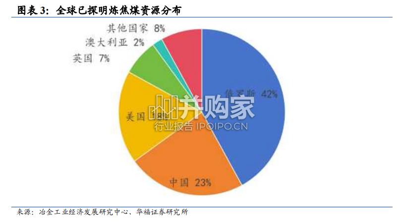 煤炭行业报告:炼焦煤(21页)-第1张图片 煤炭行业报告:炼焦煤(21页)-第1张图片