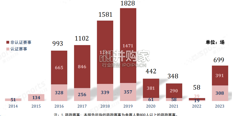 中国路跑赛事蓝皮书(47页)-第1张图片 中国路跑赛事蓝皮书(47页)-第1张图片