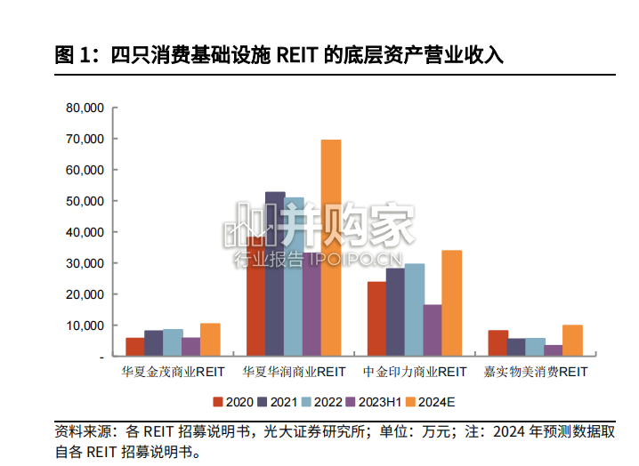 房地产消费类公募REITs报告:首批消费类REITs(12页)-第1张图片 房地产消费类公募REITs报告:首批消费类REITs(12页)-第1张图片