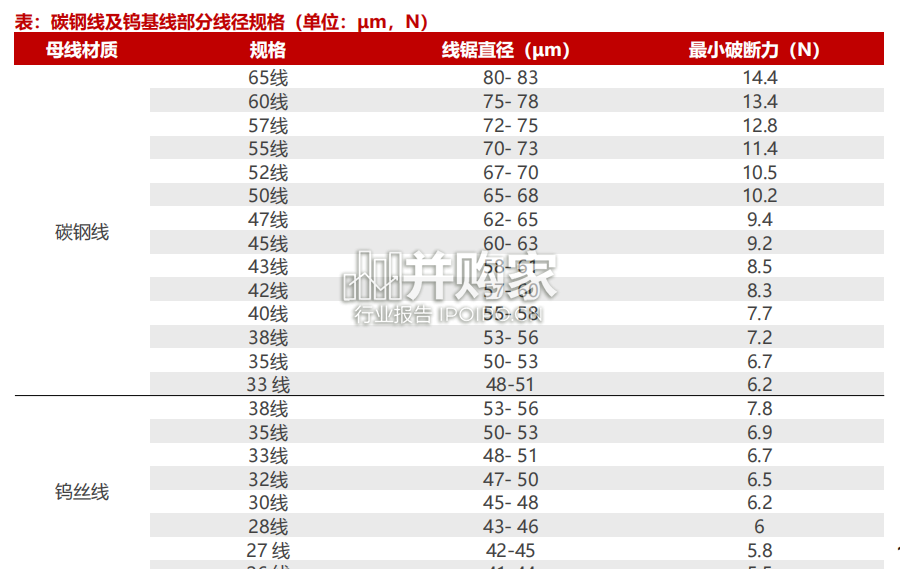 钨丝金刚线行业报告(37页)-第1张图片 钨丝金刚线行业报告(37页)-第1张图片