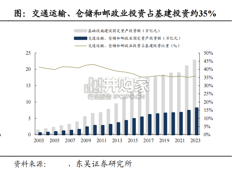 轨交行业报告:轨道交通维修维保、海外扩张、普铁、高铁、地铁、轻轨、有轨电车(35页)-第1张图片 轨交行业报告:轨道交通维修维保、海外扩张、普铁、高铁、地铁、轻轨、有轨电车(35页)-第1张图片