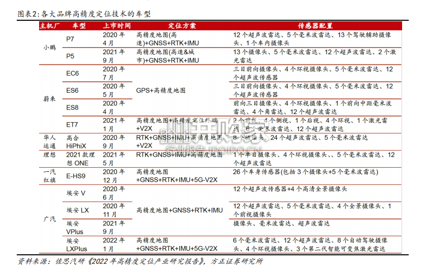 高精度定位行业报告:智能驾驶的可靠辅助(35页)-第1张图片 高精度定位行业报告:智能驾驶的可靠辅助(35页)-第1张图片
