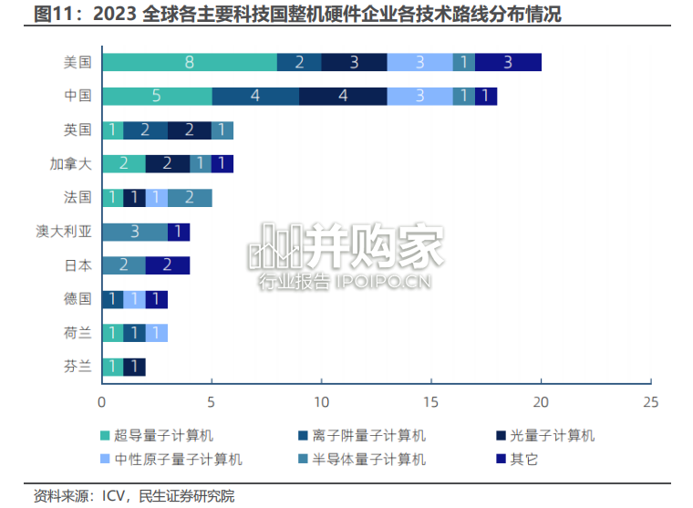 量子计算行业报告:量子计算机、量子云计算平台、量子算法(22页)-第1张图片 量子计算行业报告:量子计算机、量子云计算平台、量子算法(22页)-第1张图片