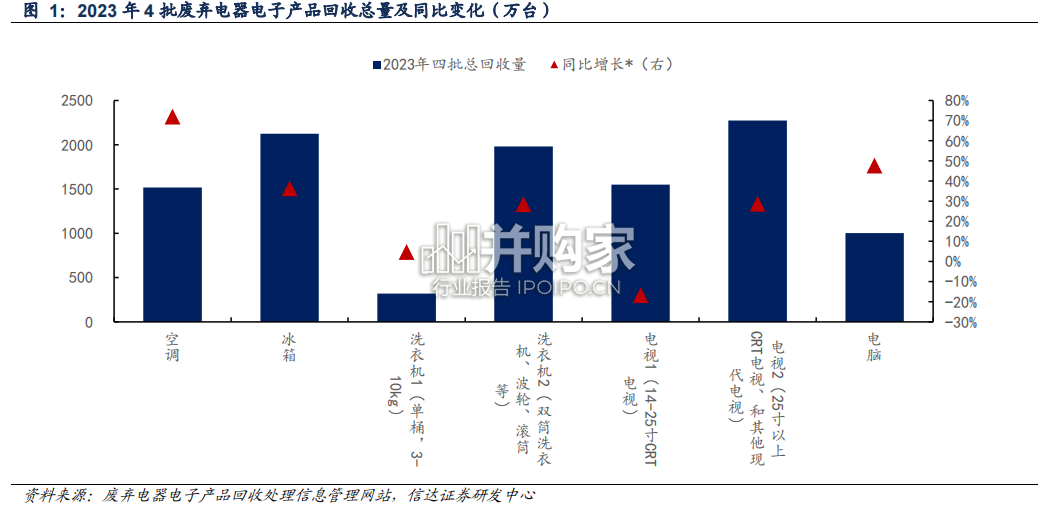 家用电器行业报告:空调报废量(29页)-第1张图片 家用电器行业报告:空调报废量(29页)-第1张图片