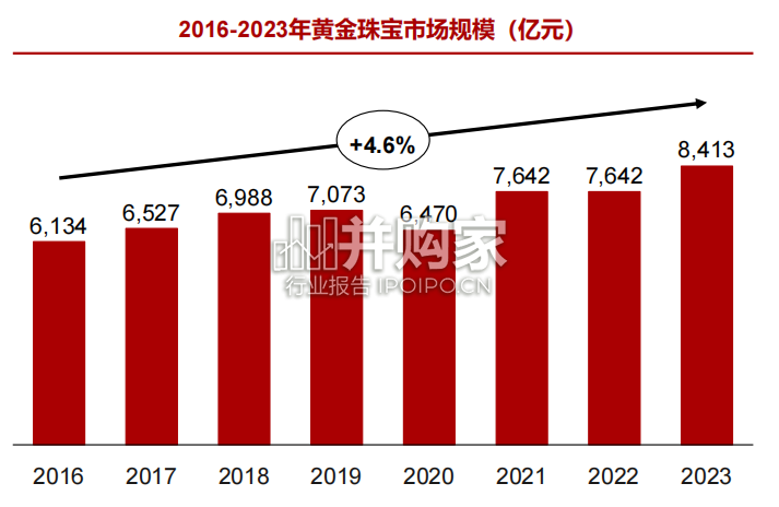 黄金珠宝产业链投资价值梳理报告(70页)-第1张图片 黄金珠宝产业链投资价值梳理报告(70页)-第1张图片