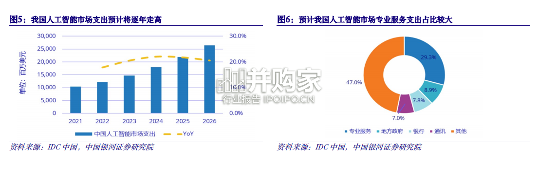 人工智能行业报告:数字经济算力基建(29页)-第1张图片 人工智能行业报告:数字经济算力基建(29页)-第1张图片