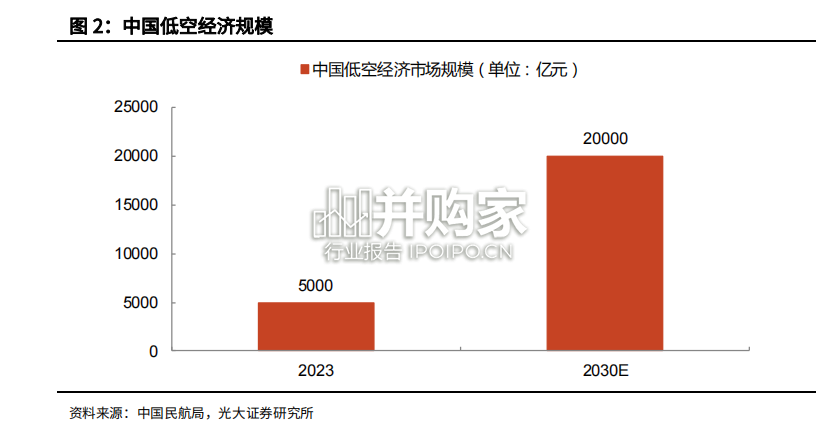 低空经济专题报告:我国低空经济发展现状(18页)-第1张图片 低空经济专题报告:我国低空经济发展现状(18页)-第1张图片