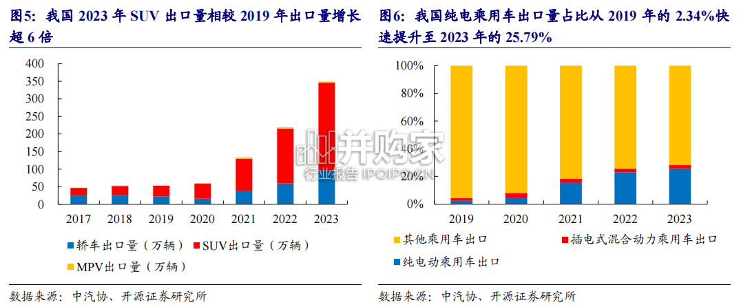 汽车行业报告:我国成全球最大汽车出口国(47页)-第1张图片 汽车行业报告:我国成全球最大汽车出口国(47页)-第1张图片