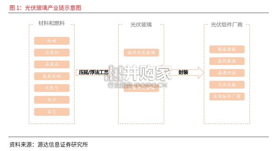 光伏玻璃行业报告(19页)-第1张图片 光伏玻璃行业报告(19页)-第1张图片