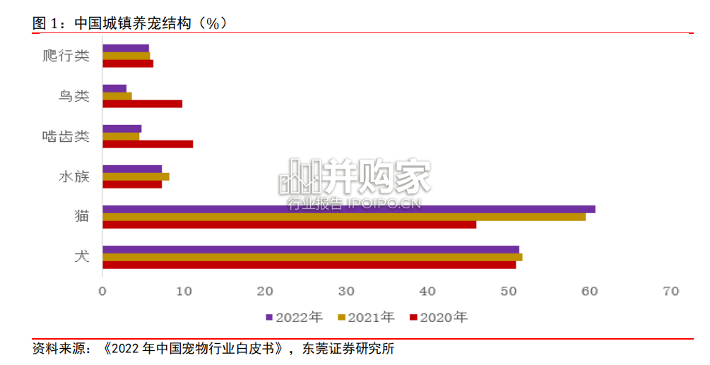 宠物食品行业报告(18页)-第1张图片 宠物食品行业报告(18页)-第1张图片