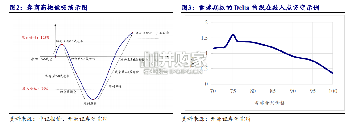 券商业务研究报告:资本中介业务风险、券商资产质量、两融业务、股票质押、雪球(25页)-第1张图片 券商业务研究报告:资本中介业务风险、券商资产质量、两融业务、股票质押、雪球(25页)-第1张图片