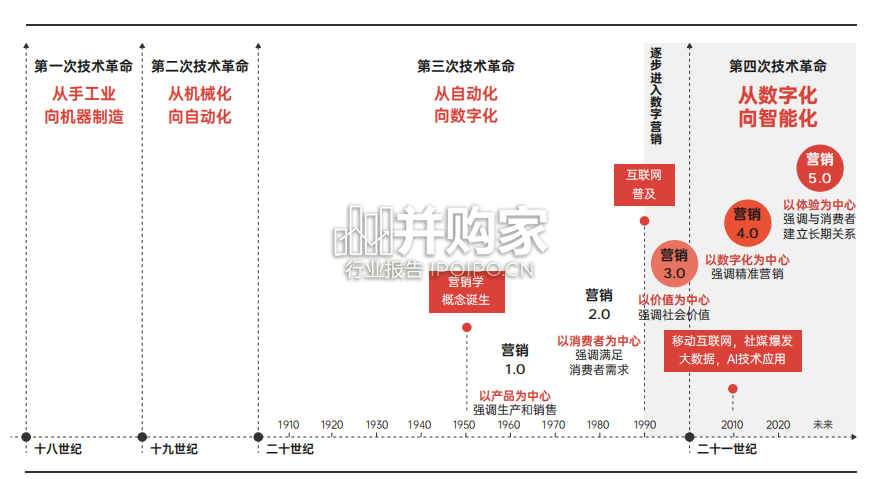 AI赋能营销应用场景白皮书(37页)-第1张图片 AI赋能营销应用场景白皮书(37页)-第1张图片